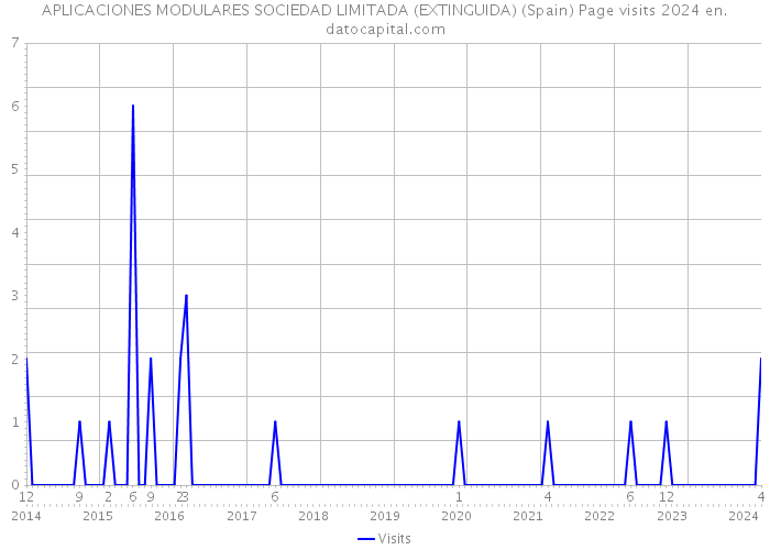APLICACIONES MODULARES SOCIEDAD LIMITADA (EXTINGUIDA) (Spain) Page visits 2024 