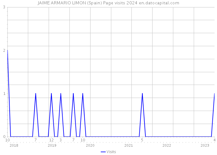 JAIME ARMARIO LIMON (Spain) Page visits 2024 