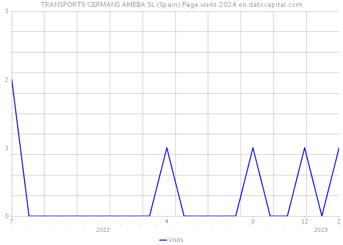 TRANSPORTS GERMANS AMEBA SL (Spain) Page visits 2024 