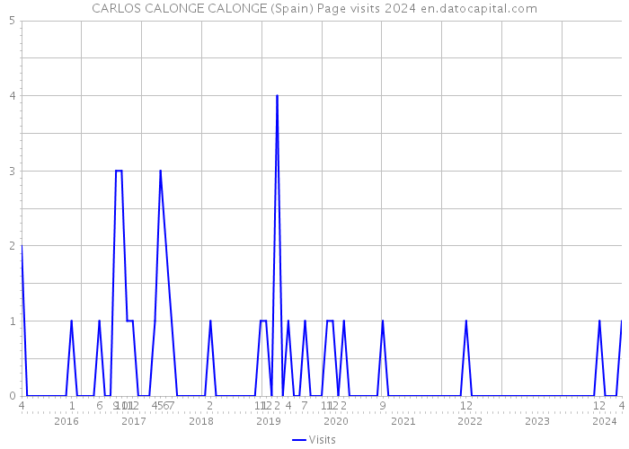 CARLOS CALONGE CALONGE (Spain) Page visits 2024 