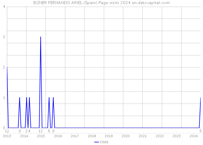 EIZNER FERNANDO ARIEL (Spain) Page visits 2024 