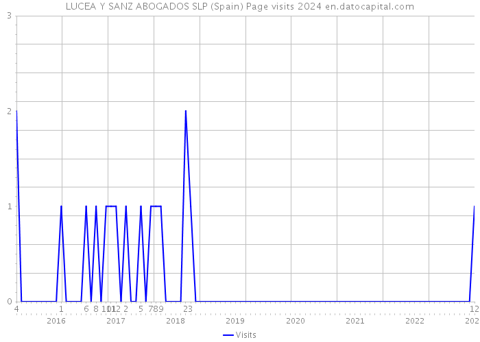 LUCEA Y SANZ ABOGADOS SLP (Spain) Page visits 2024 