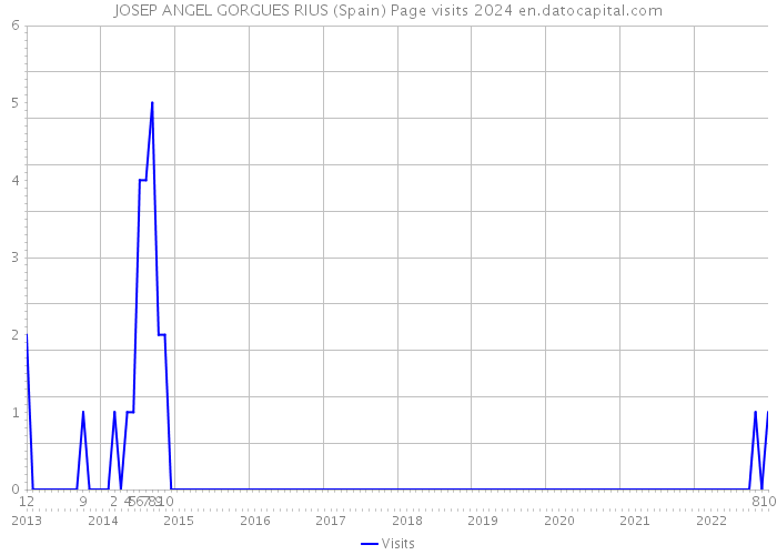 JOSEP ANGEL GORGUES RIUS (Spain) Page visits 2024 