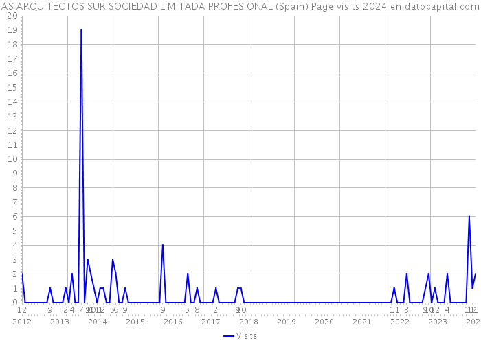 AS ARQUITECTOS SUR SOCIEDAD LIMITADA PROFESIONAL (Spain) Page visits 2024 