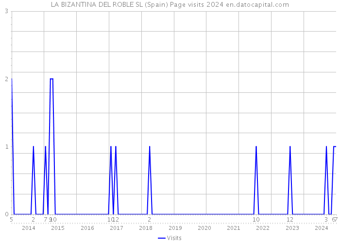 LA BIZANTINA DEL ROBLE SL (Spain) Page visits 2024 