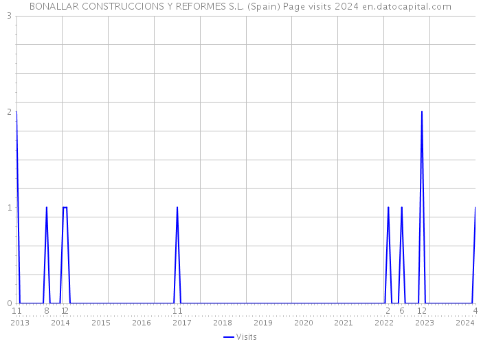 BONALLAR CONSTRUCCIONS Y REFORMES S.L. (Spain) Page visits 2024 