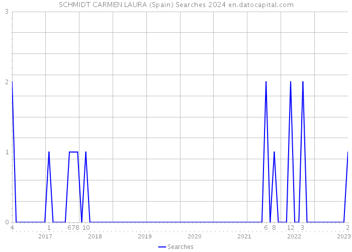 SCHMIDT CARMEN LAURA (Spain) Searches 2024 