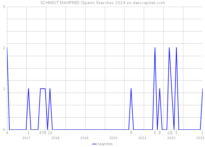 SCHMIDT MANFRED (Spain) Searches 2024 