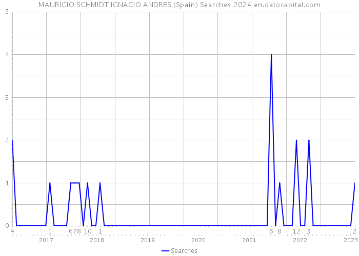 MAURICIO SCHMIDT IGNACIO ANDRES (Spain) Searches 2024 