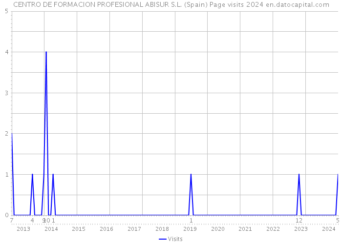 CENTRO DE FORMACION PROFESIONAL ABISUR S.L. (Spain) Page visits 2024 