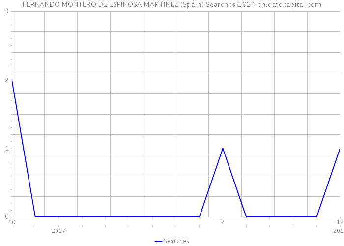 FERNANDO MONTERO DE ESPINOSA MARTINEZ (Spain) Searches 2024 