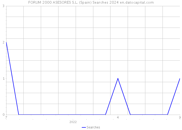 FORUM 2000 ASESORES S.L. (Spain) Searches 2024 