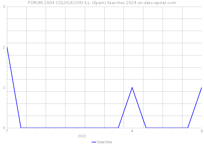 FORUM 2004 COLOCACION S.L. (Spain) Searches 2024 