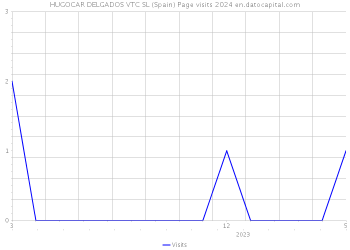 HUGOCAR DELGADOS VTC SL (Spain) Page visits 2024 