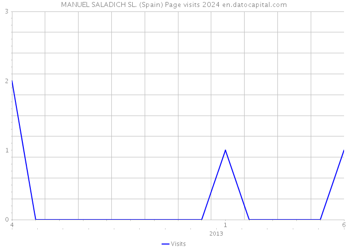 MANUEL SALADICH SL. (Spain) Page visits 2024 