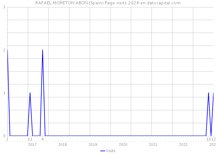 RAFAEL MORETON ABON (Spain) Page visits 2024 