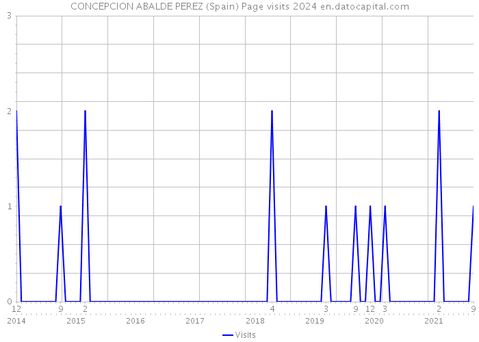 CONCEPCION ABALDE PEREZ (Spain) Page visits 2024 