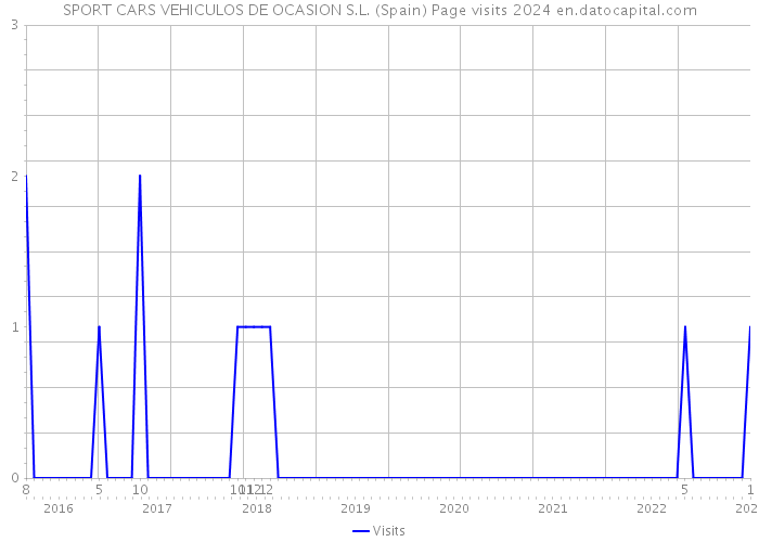 SPORT CARS VEHICULOS DE OCASION S.L. (Spain) Page visits 2024 