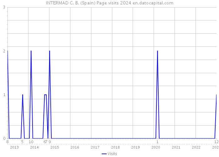 INTERMAD C. B. (Spain) Page visits 2024 