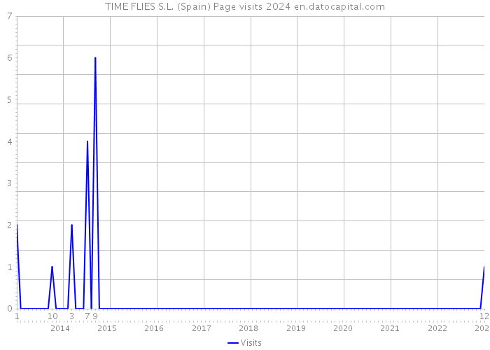 TIME FLIES S.L. (Spain) Page visits 2024 