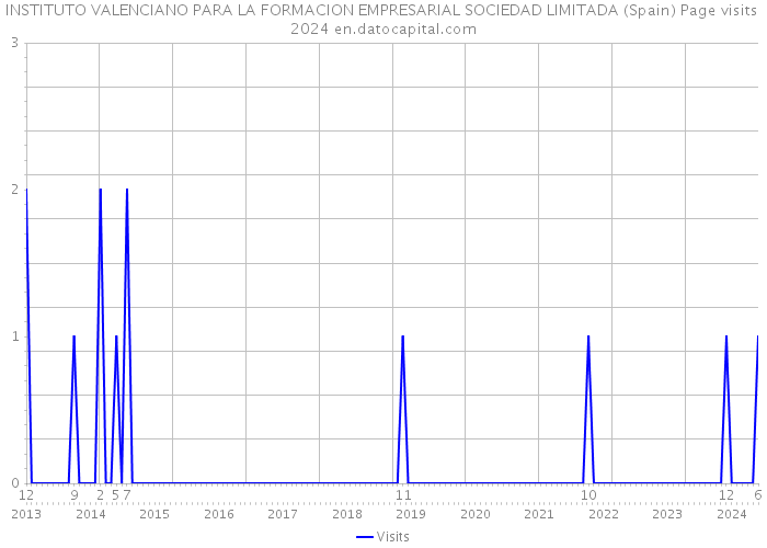 INSTITUTO VALENCIANO PARA LA FORMACION EMPRESARIAL SOCIEDAD LIMITADA (Spain) Page visits 2024 