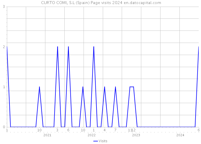  CURTO COMI, S.L (Spain) Page visits 2024 