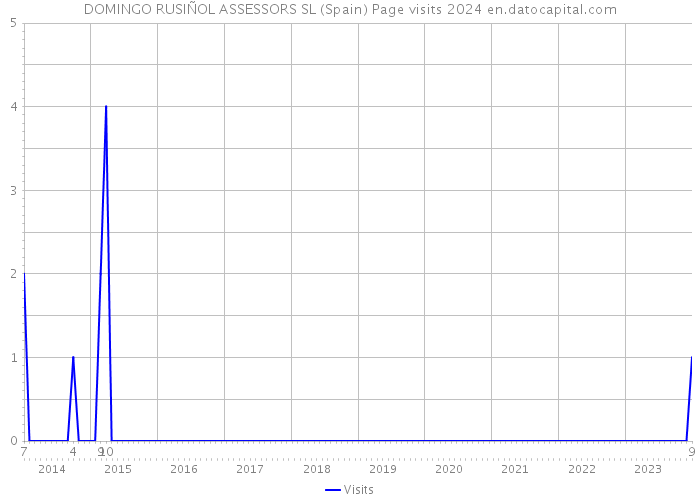 DOMINGO RUSIÑOL ASSESSORS SL (Spain) Page visits 2024 