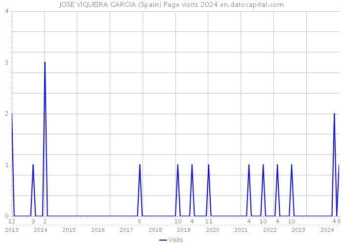 JOSE VIQUEIRA GARCIA (Spain) Page visits 2024 