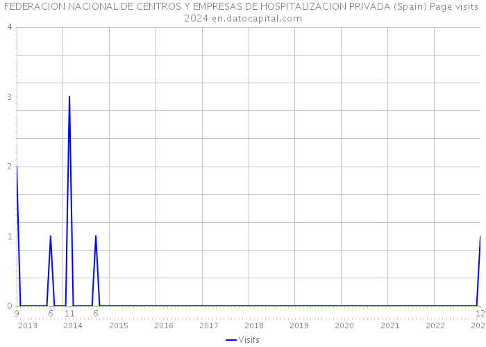 FEDERACION NACIONAL DE CENTROS Y EMPRESAS DE HOSPITALIZACION PRIVADA (Spain) Page visits 2024 
