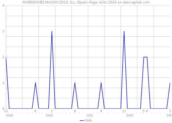 INVERSIONES MAGON 2015, S.L. (Spain) Page visits 2024 