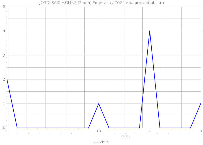 JORDI SAIS MOLINS (Spain) Page visits 2024 