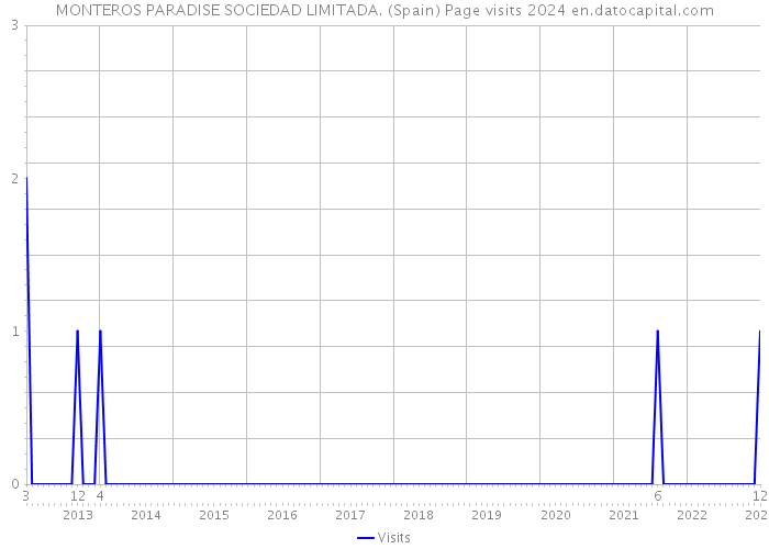 MONTEROS PARADISE SOCIEDAD LIMITADA. (Spain) Page visits 2024 