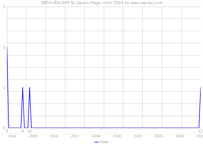 SERVI-ESCARP SL (Spain) Page visits 2024 