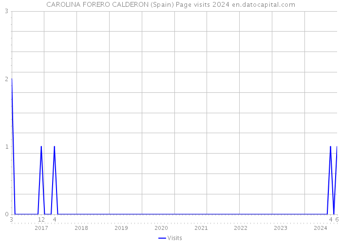 CAROLINA FORERO CALDERON (Spain) Page visits 2024 