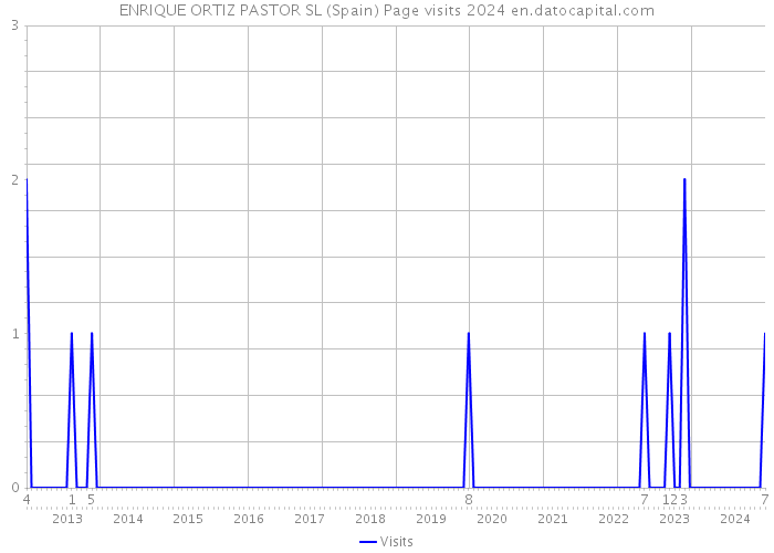 ENRIQUE ORTIZ PASTOR SL (Spain) Page visits 2024 