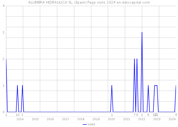 ALUMBRA HIDRAULICA SL. (Spain) Page visits 2024 