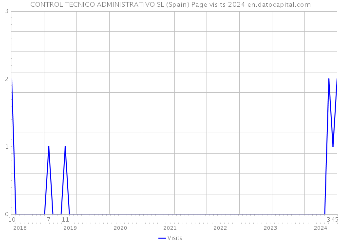 CONTROL TECNICO ADMINISTRATIVO SL (Spain) Page visits 2024 