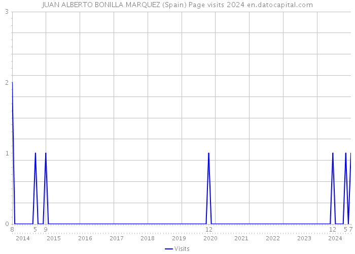 JUAN ALBERTO BONILLA MARQUEZ (Spain) Page visits 2024 