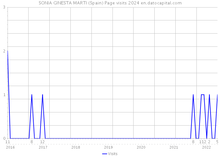 SONIA GINESTA MARTI (Spain) Page visits 2024 