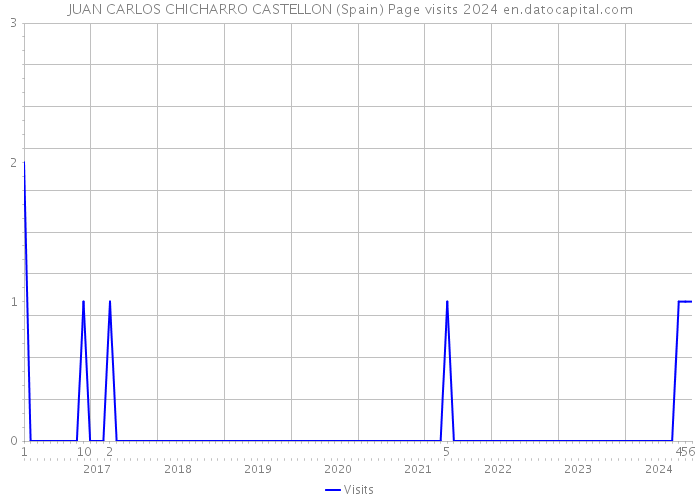 JUAN CARLOS CHICHARRO CASTELLON (Spain) Page visits 2024 