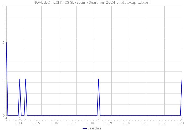 NOVELEC TECHNICS SL (Spain) Searches 2024 