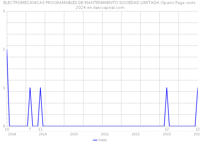 ELECTROMECANICAS PROGRAMABLES DE MANTENIMIENTO SOCIEDAD LIMITADA (Spain) Page visits 2024 