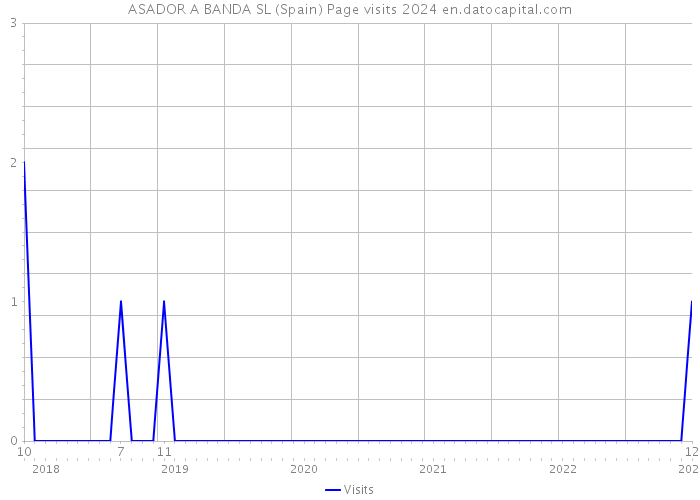 ASADOR A BANDA SL (Spain) Page visits 2024 