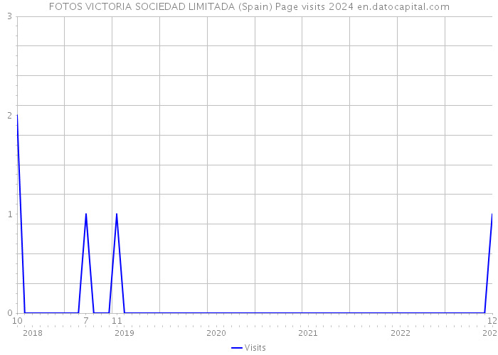FOTOS VICTORIA SOCIEDAD LIMITADA (Spain) Page visits 2024 