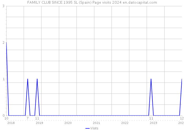 FAMILY CLUB SINCE 1995 SL (Spain) Page visits 2024 