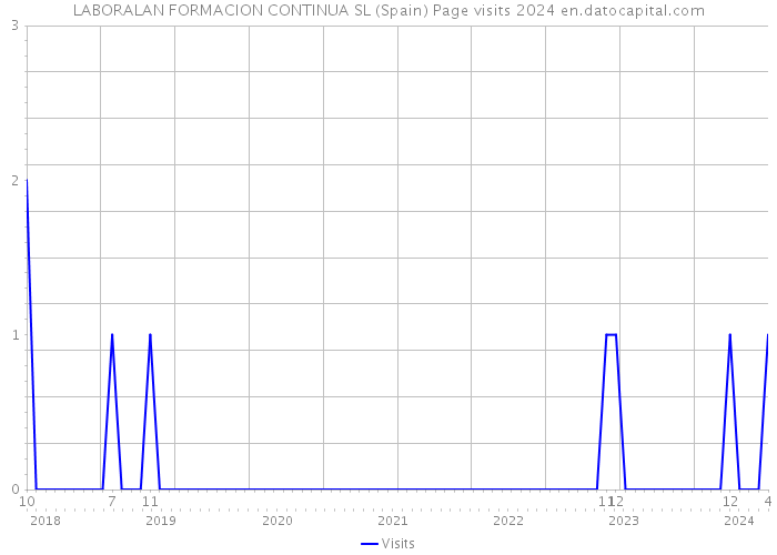 LABORALAN FORMACION CONTINUA SL (Spain) Page visits 2024 