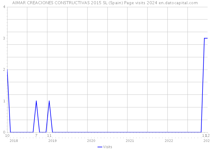 AIMAR CREACIONES CONSTRUCTIVAS 2015 SL (Spain) Page visits 2024 