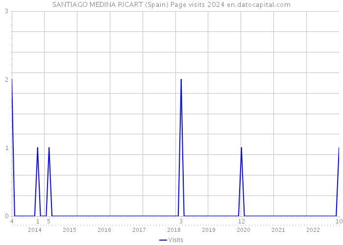 SANTIAGO MEDINA RICART (Spain) Page visits 2024 
