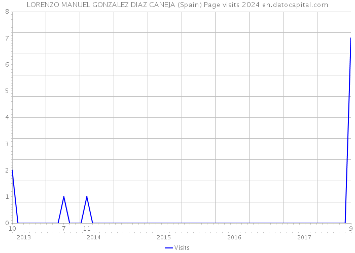 LORENZO MANUEL GONZALEZ DIAZ CANEJA (Spain) Page visits 2024 