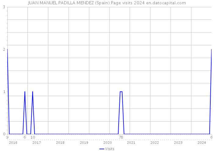 JUAN MANUEL PADILLA MENDEZ (Spain) Page visits 2024 